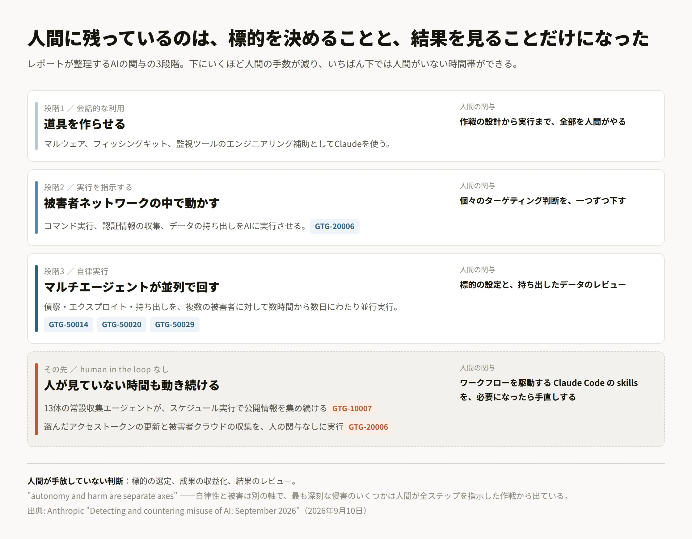 巧妙な攻撃に、もう巧妙な攻撃者は要らない——Anthropicの脅威レポート