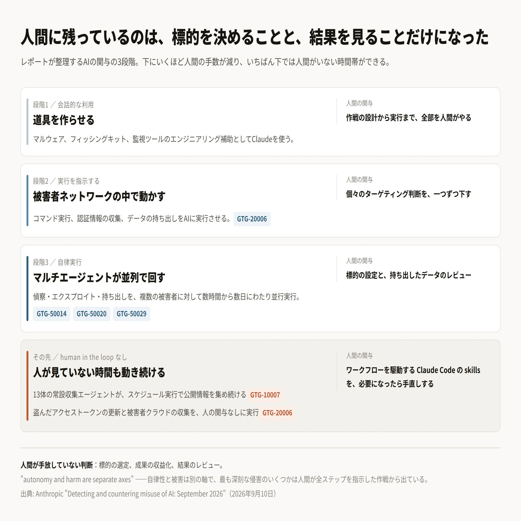 巧妙な攻撃に、もう巧妙な攻撃者は要らない——Anthropicの脅威レポート