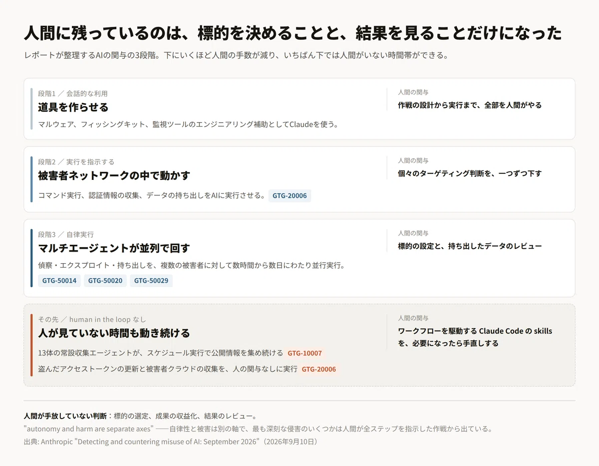 巧妙な攻撃に、もう巧妙な攻撃者は要らない——Anthropicの脅威レポート