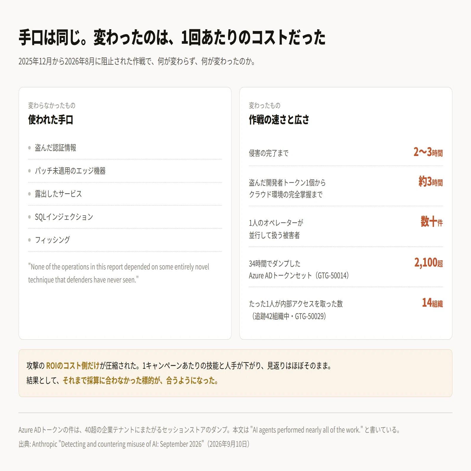 巧妙な攻撃に、もう巧妙な攻撃者は要らない——Anthropicの脅威レポート
