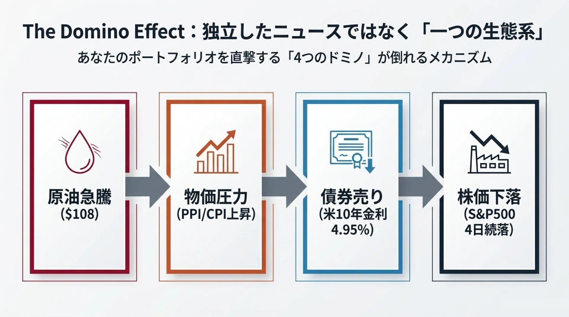 原油108ドルの衝撃。米金利5％目前で株・為替はどう動く？｜幸せ投資