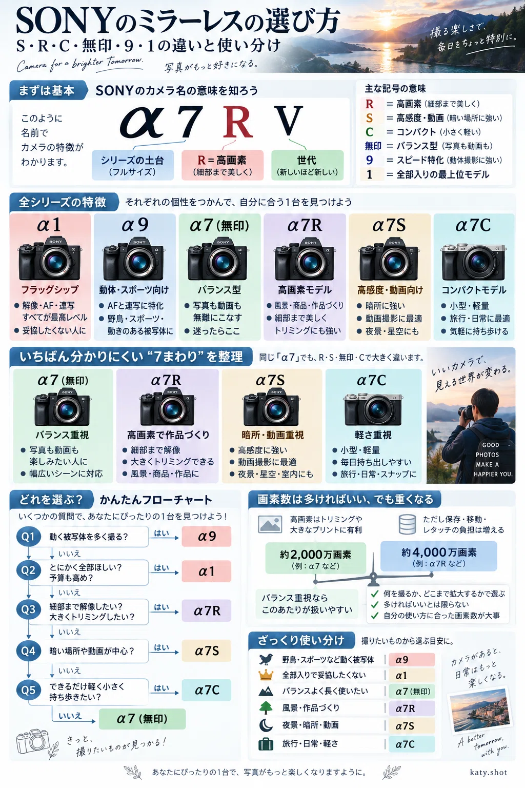SONYのミラーレス、どれを選ぶ？｜S・R・C・無印・α9・α1の違いと