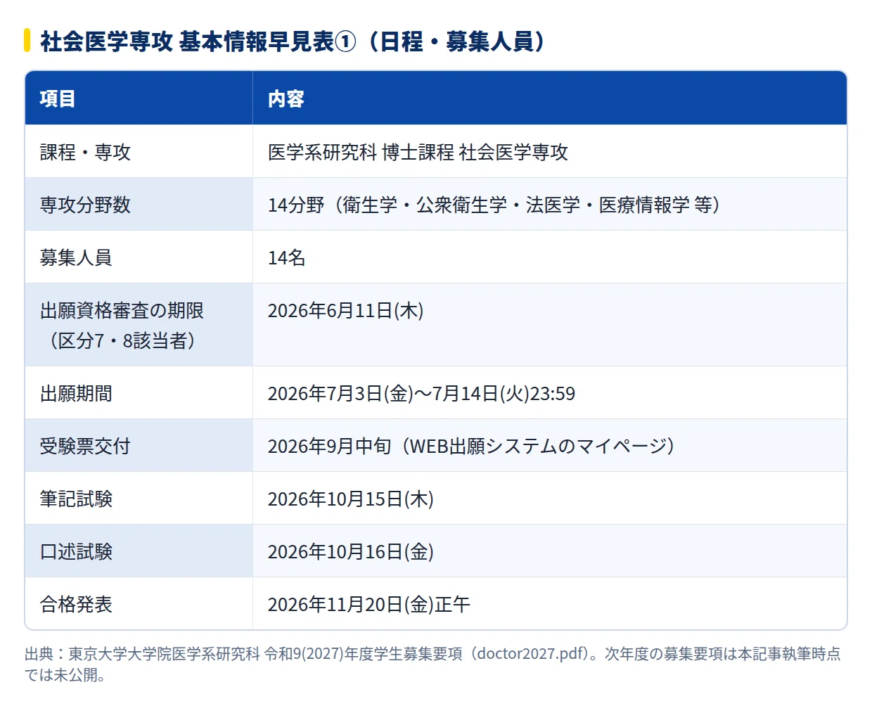 2028年度】東京大学大学院医学系研究科社会医学専攻の大学院試験｜倍率