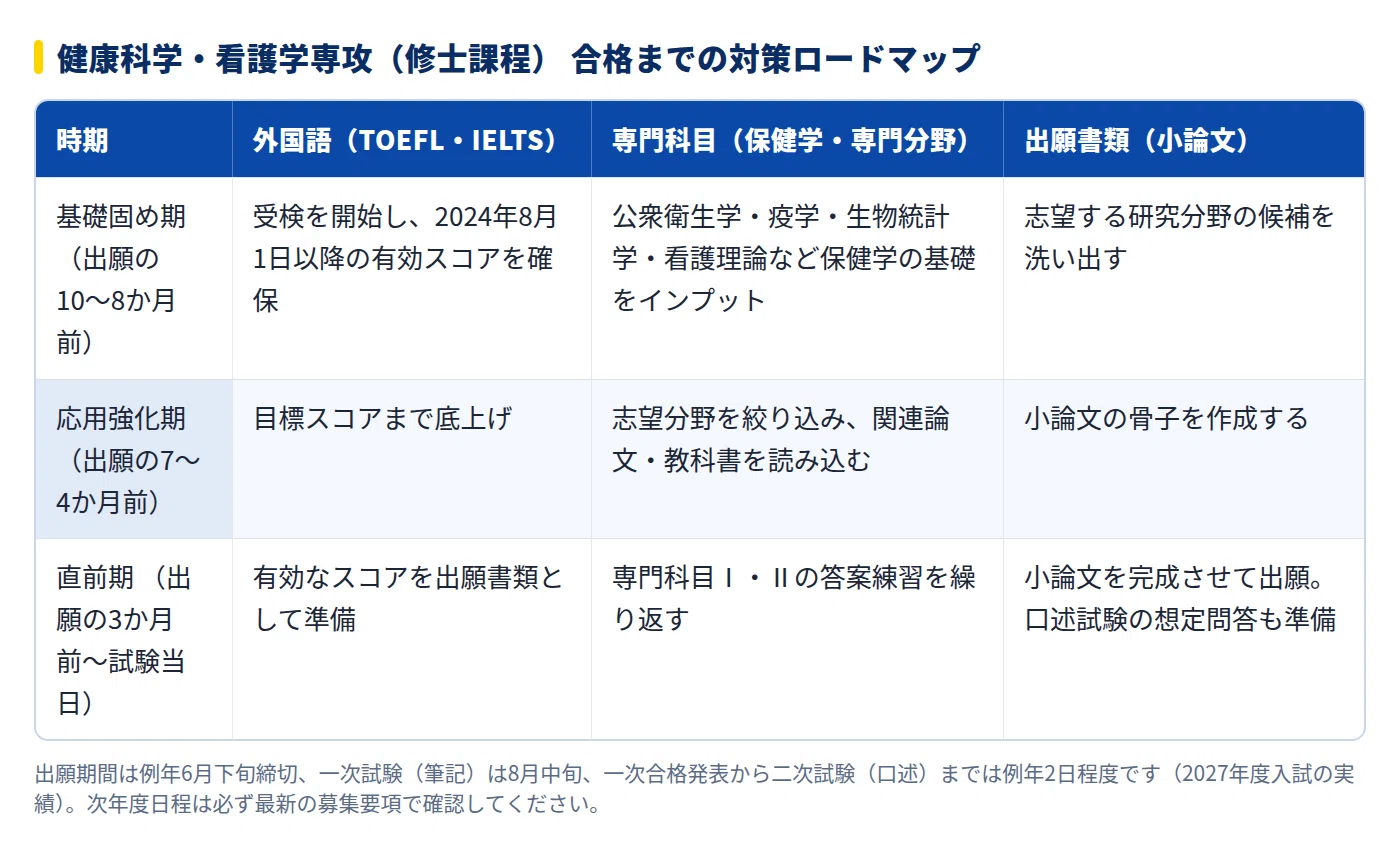 東京大学大学院健康科学看護学　過去問　2014年〜2026年度 2028年度】東京大学医学系研究科健康科学・看護学専攻の大学院試験