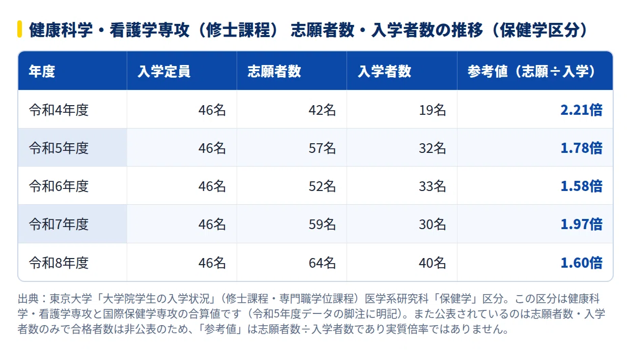 2028年度】東京大学医学系研究科健康科学・看護学専攻の大学院試験