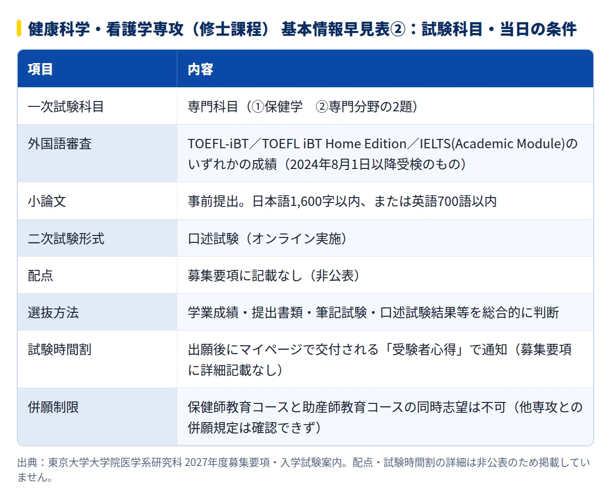 東京大学大学院健康科学看護学　過去問　2014年〜2026年度 2028年度】東京大学医学系研究科健康科学・看護学専攻の大学院試験