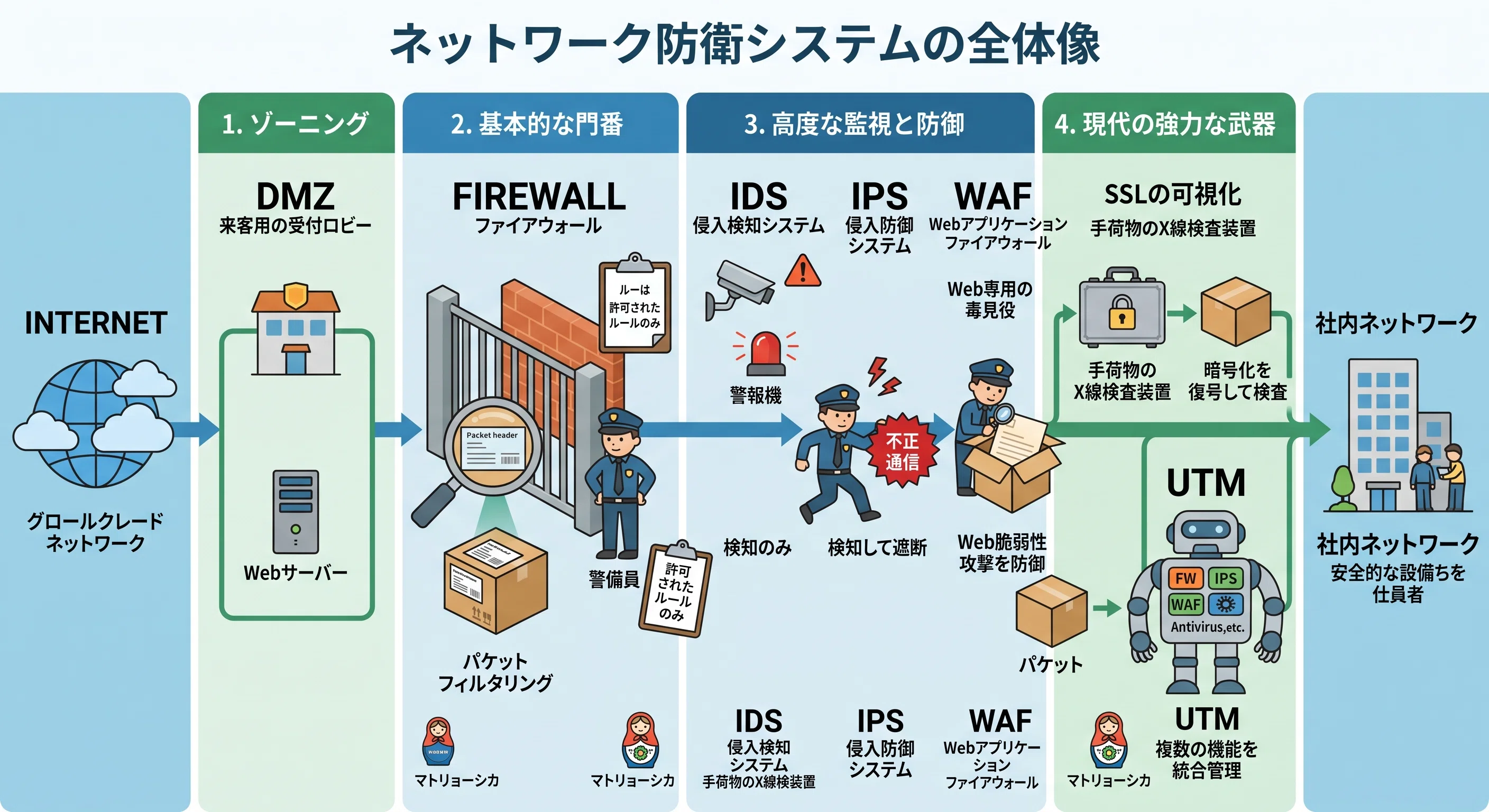 ネットワーク入門】ネットワークセキュリティを噛み砕いてみた！（3/3
