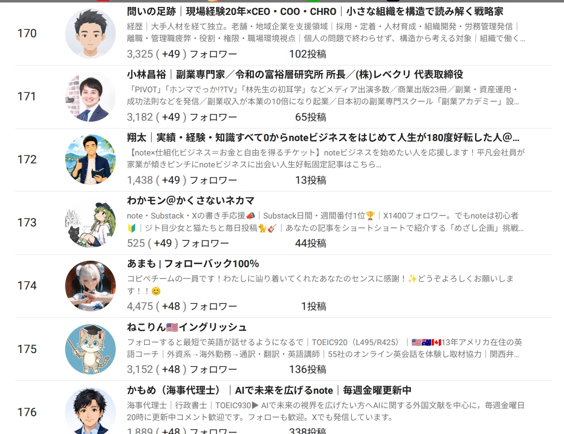 note3週間目、500フォロワー超え！！そして、急上昇ランキング入り達成