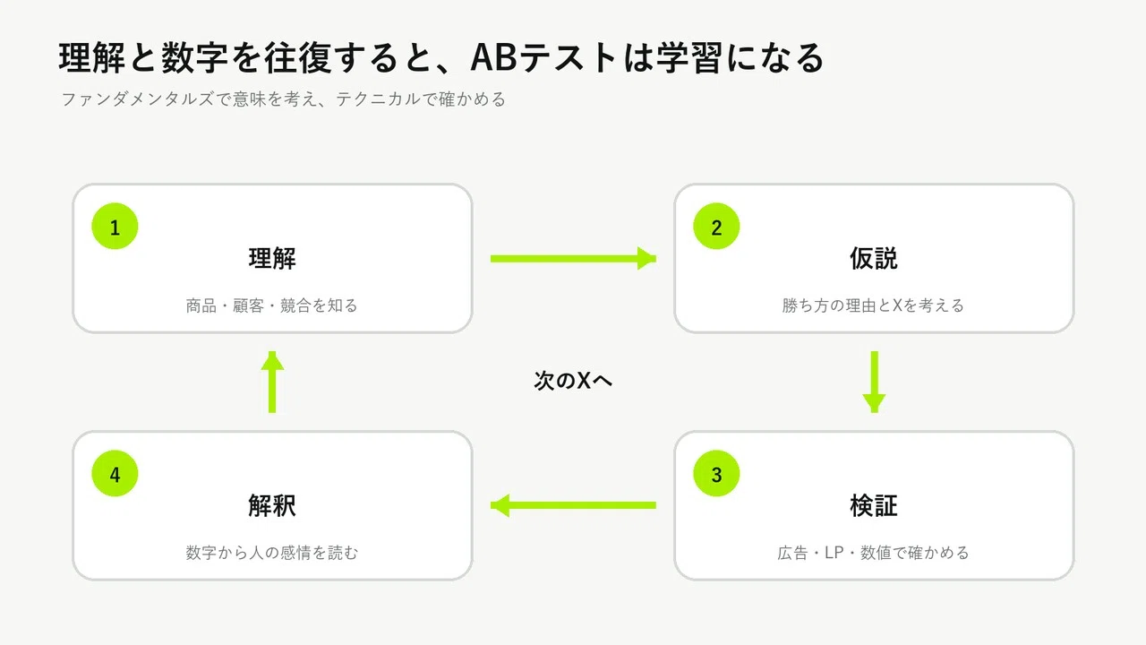 ファンダメンタルズ×テクニカル マーケティング』書評メモ｜A/Bテスト