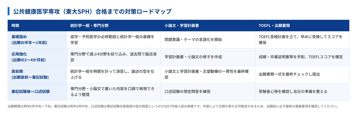 2028年度】東京大学医学系研究科公共健康医学専攻（東大SPH）の大学院