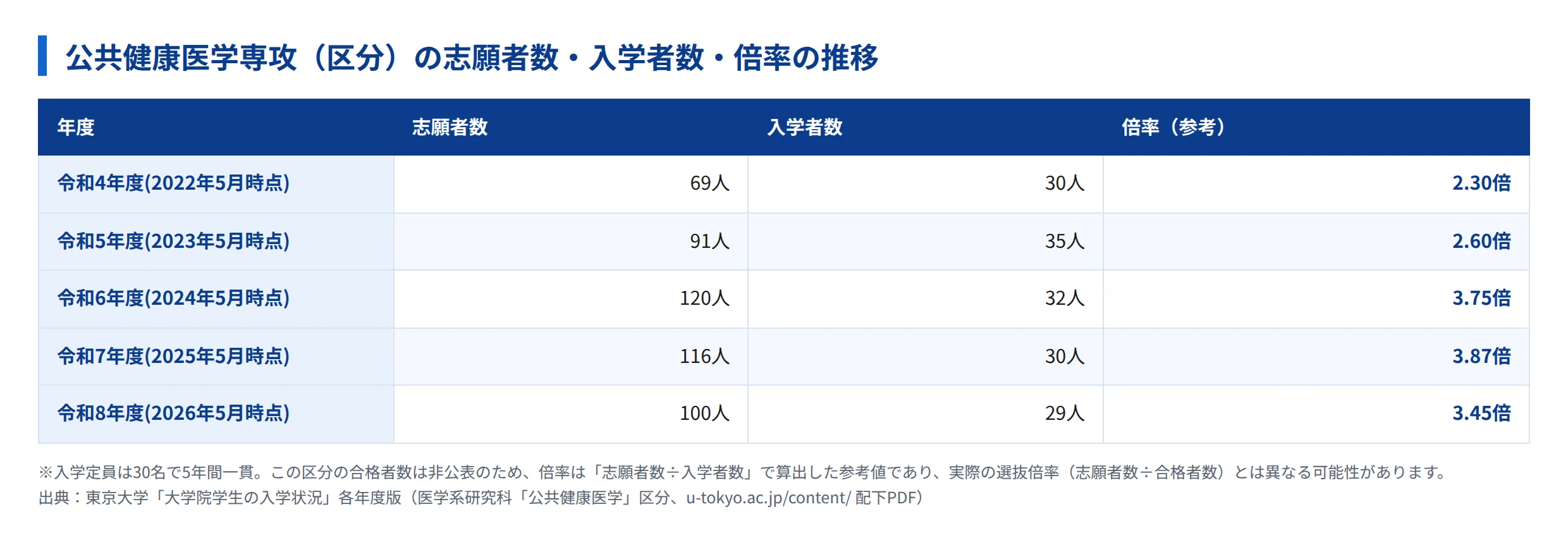 東大SPH 過去問 東大公共健康医学専攻　裁断済み 2028年度】東京大学医学系研究科公共健康医学専攻（東大SPH）の大学院