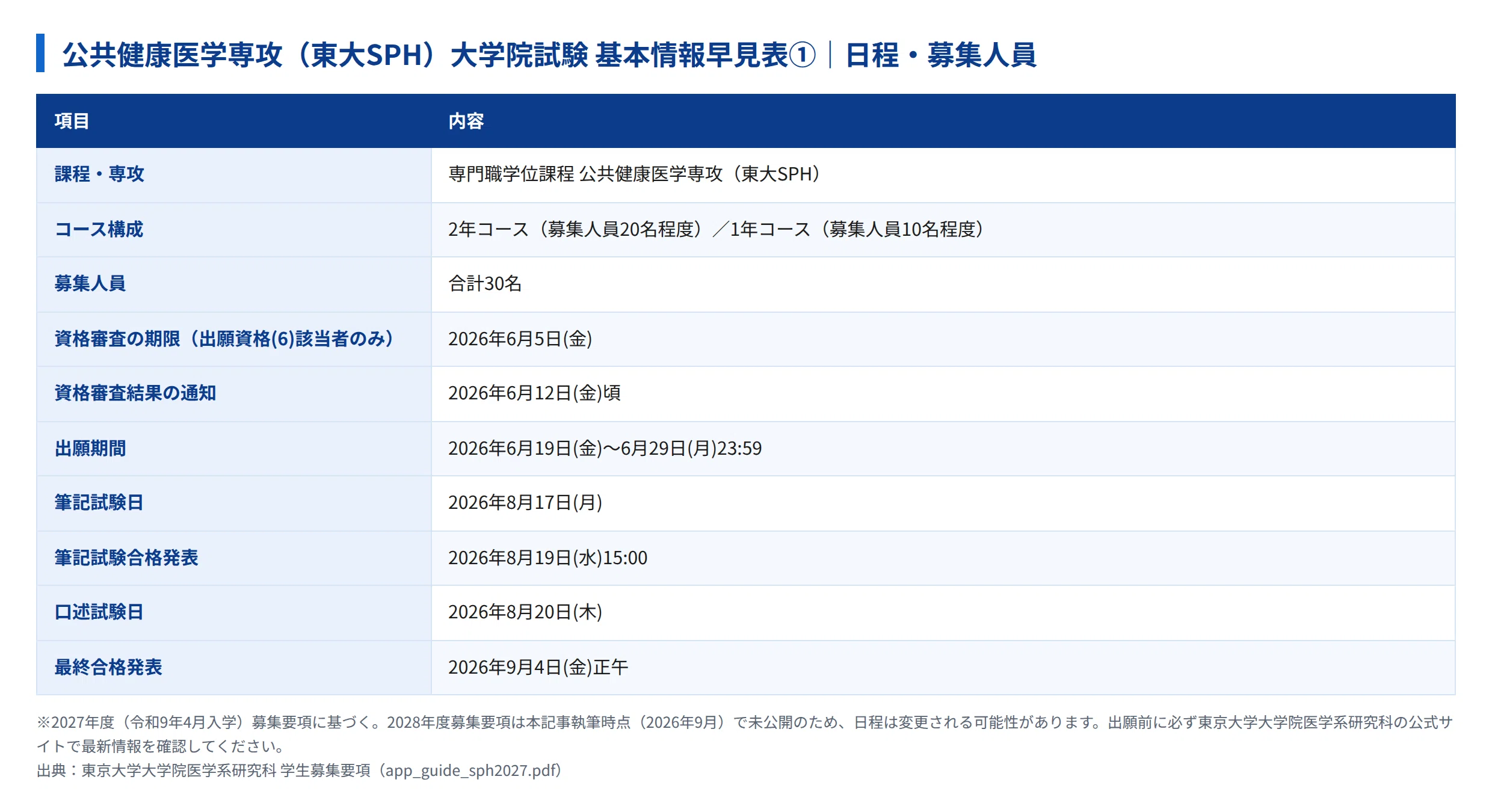 2028年度】東京大学医学系研究科公共健康医学専攻（東大SPH）の大学院
