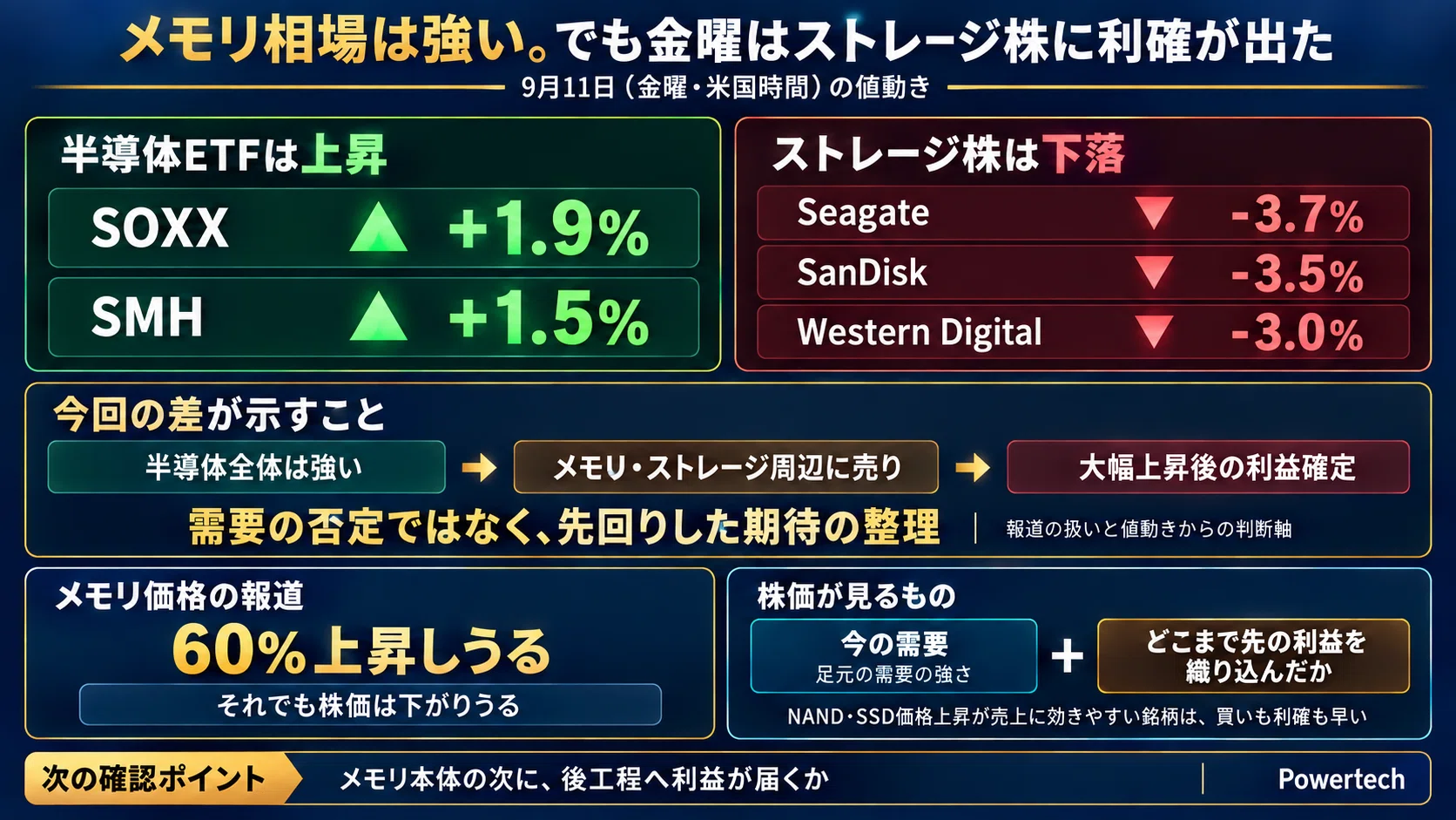 AIメモリ後工程】メモリ相場は強いけど金曜はストレージ株に利確が出た