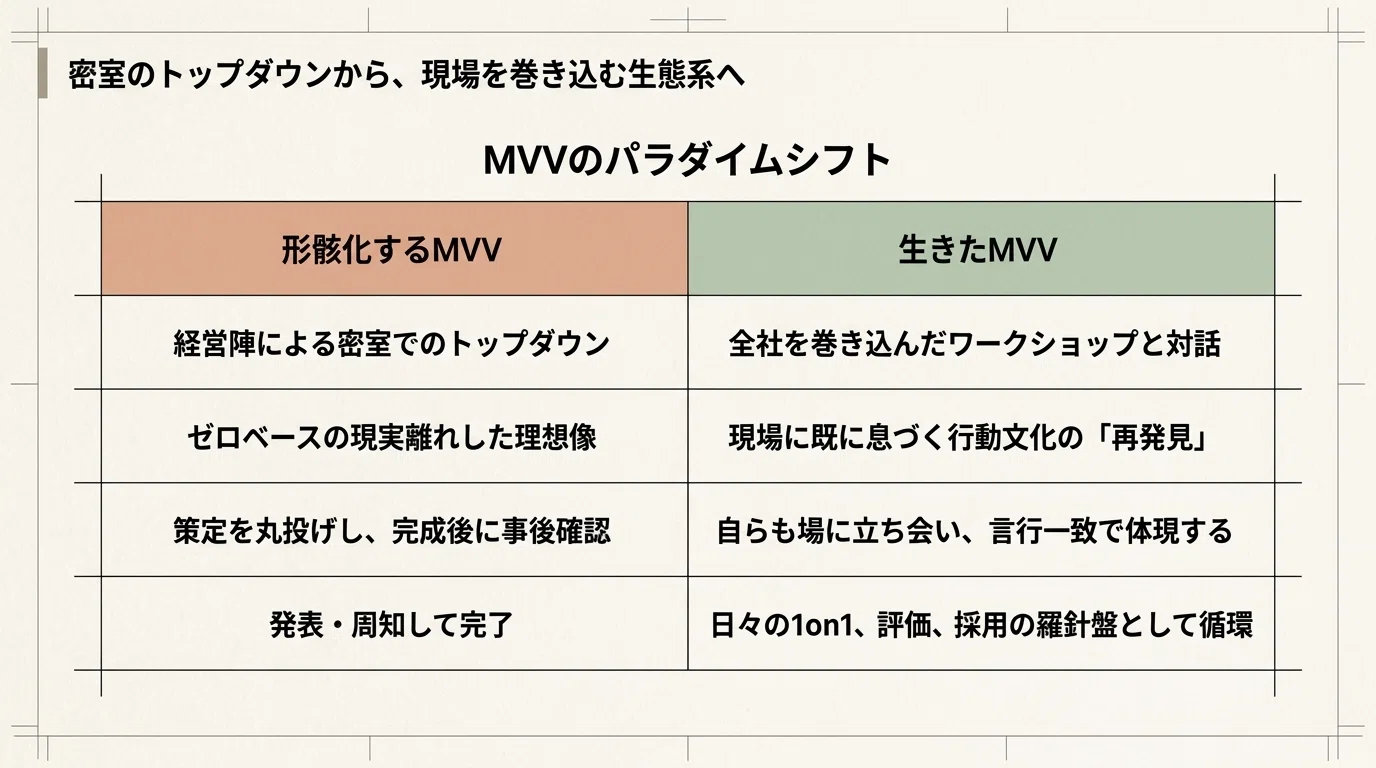Key points for creating MVV that doesn't become a mere shell, designing ...