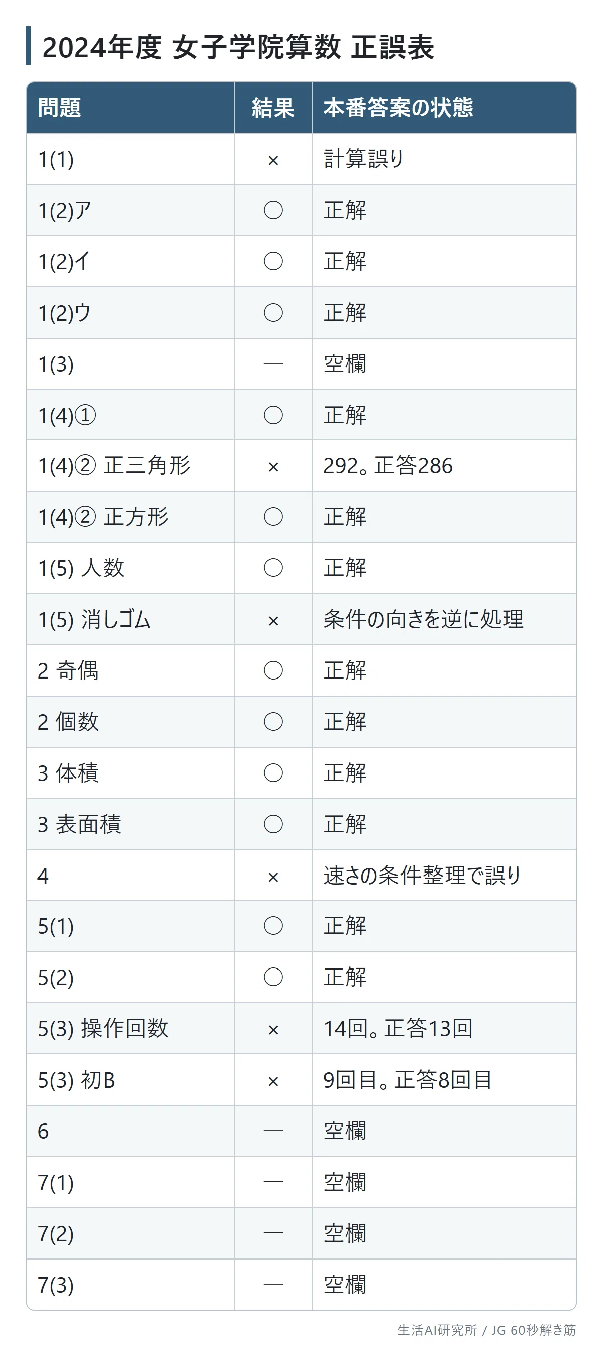 女子学院（JG）算数、過去問3年分の正答率が4割前後だった。答案と