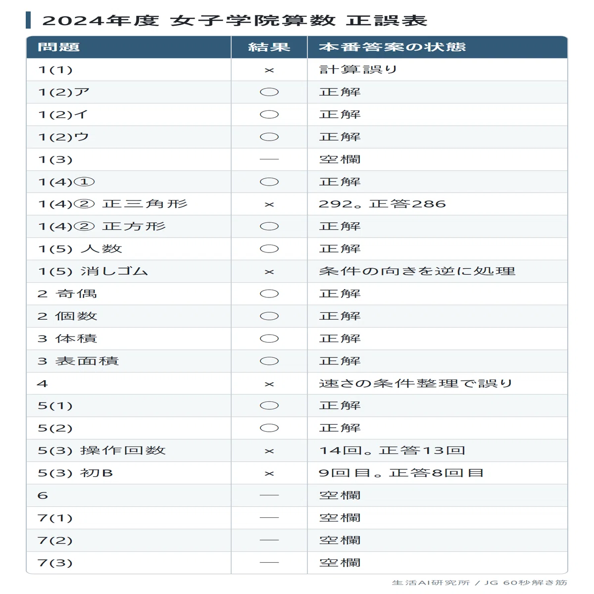 女子学院（JG）算数、過去問3年分の正答率が4割前後だった。答案と