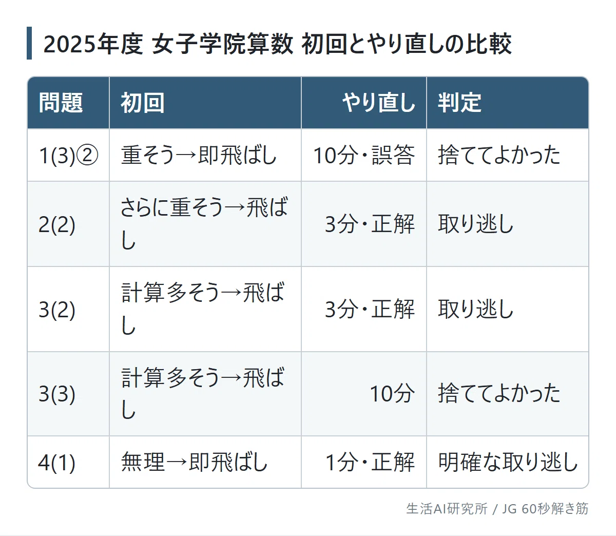 女子学院（JG）算数、過去問3年分の正答率が4割前後だった。答案と