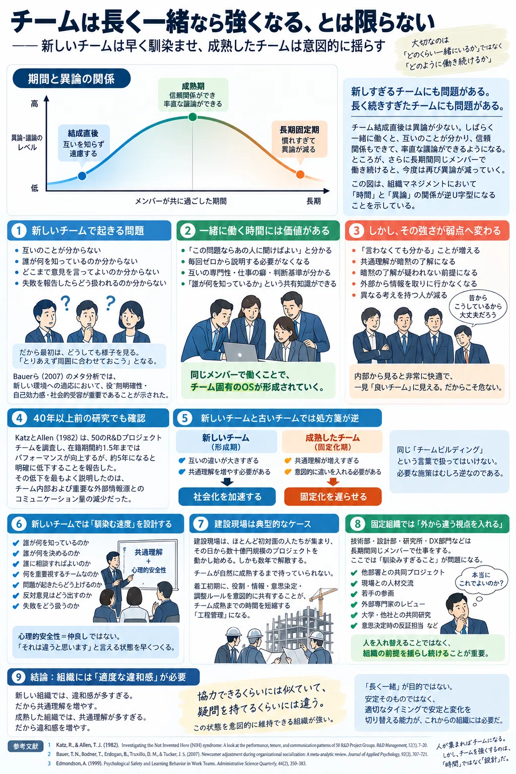 チームは長く一緒なら強くなる、とは限らない――新しいチームは早く馴染