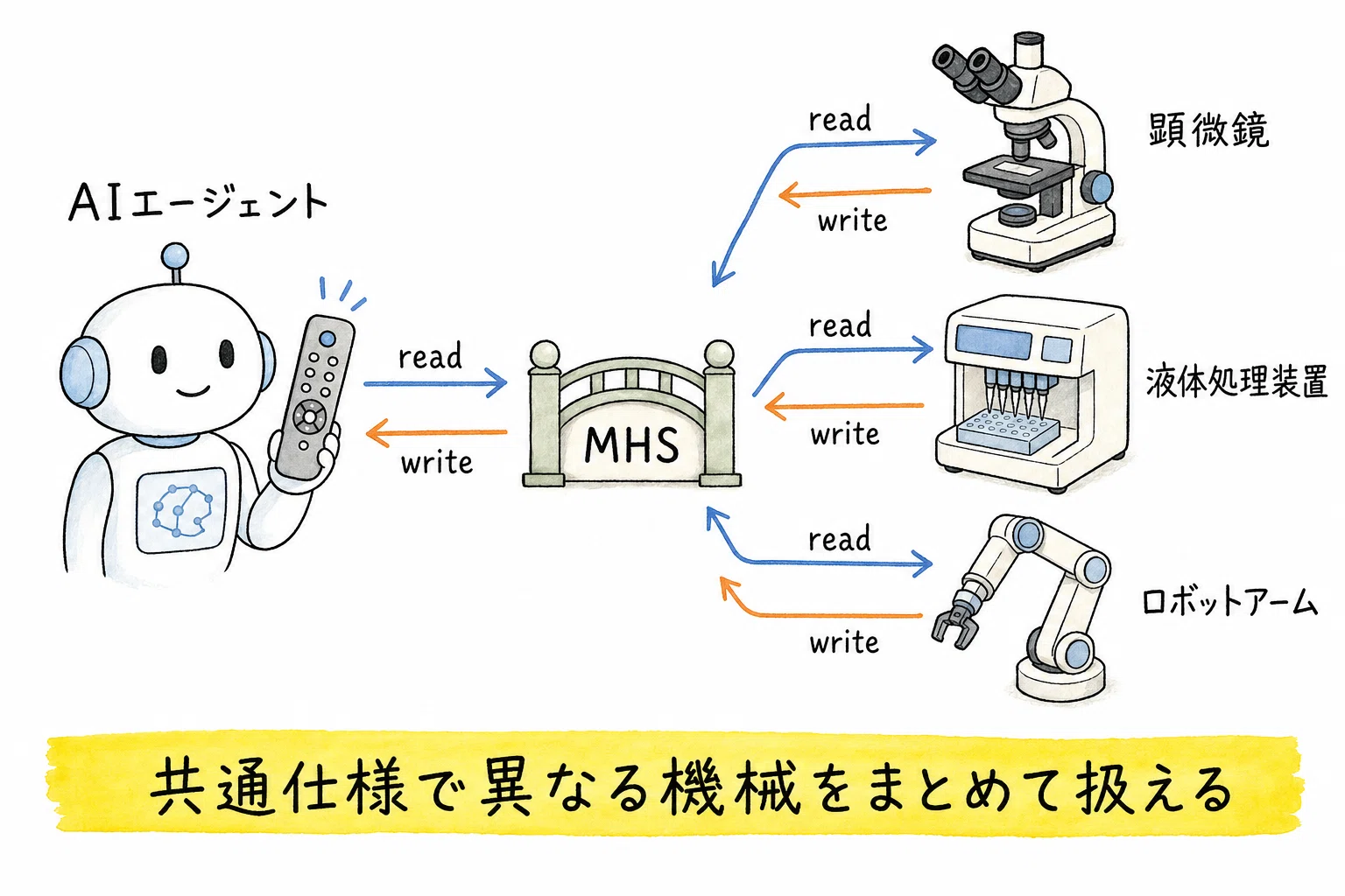 MHS」とは何か——Anthropicが発表、AIエージェントが工場や研究室の機械