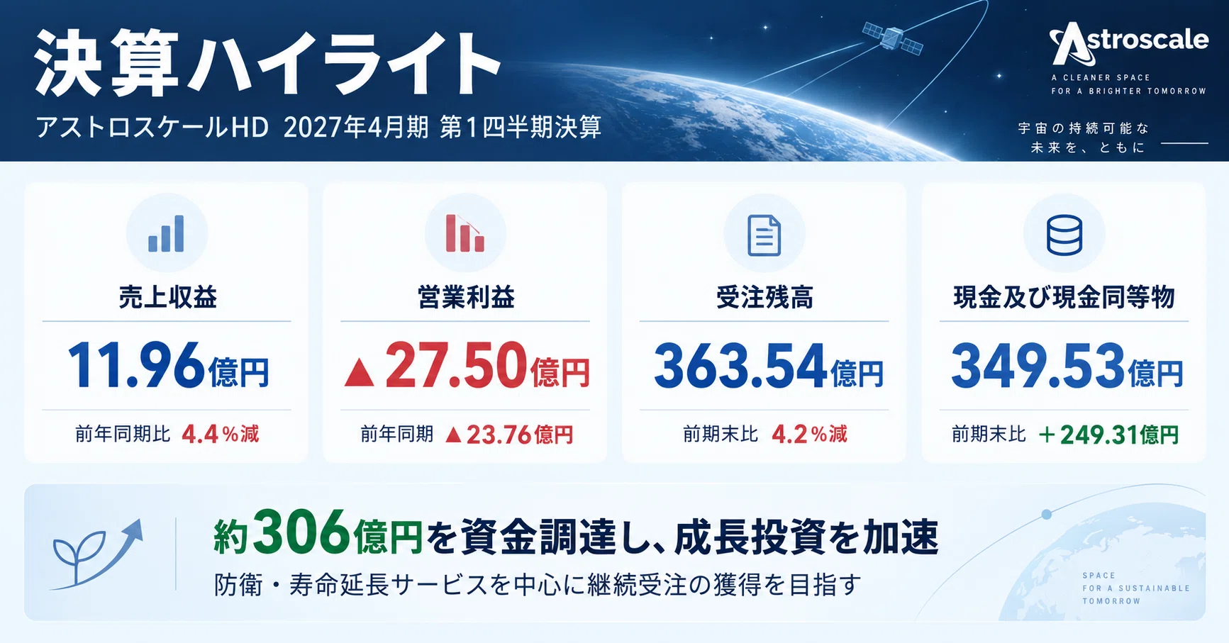 アストロスケールHD」決算を読み解く｜売上収益が微減となり営業赤字が