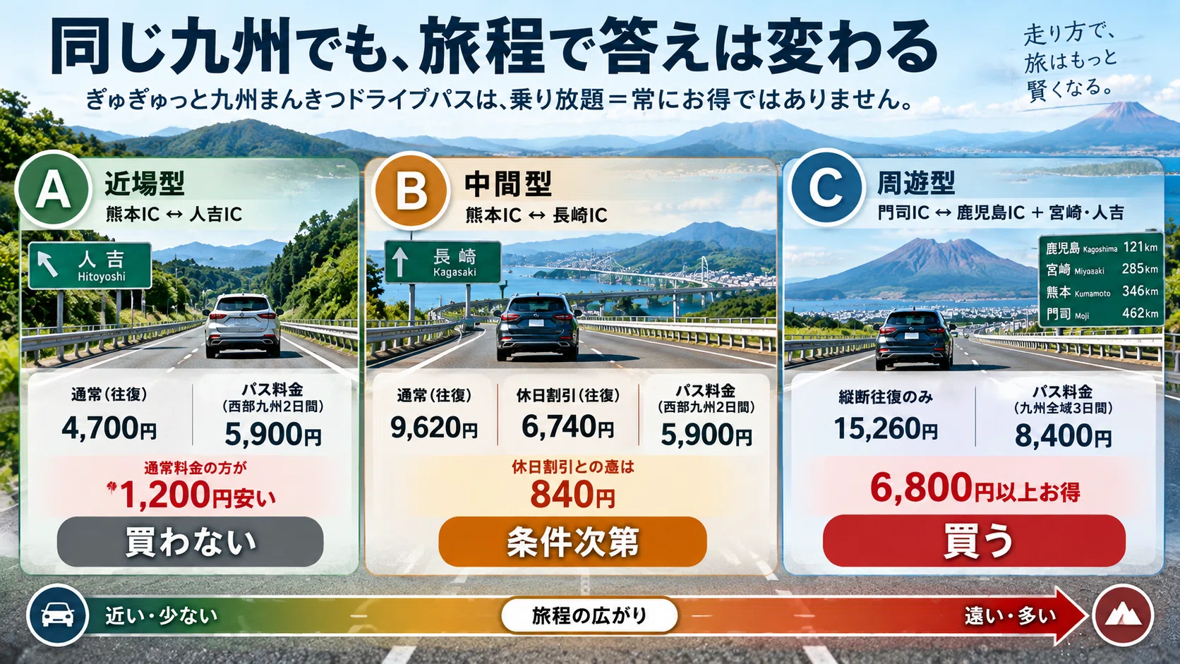 熊本復興割は「60%割引」ではない・第2回】復興割だけでは高速代は