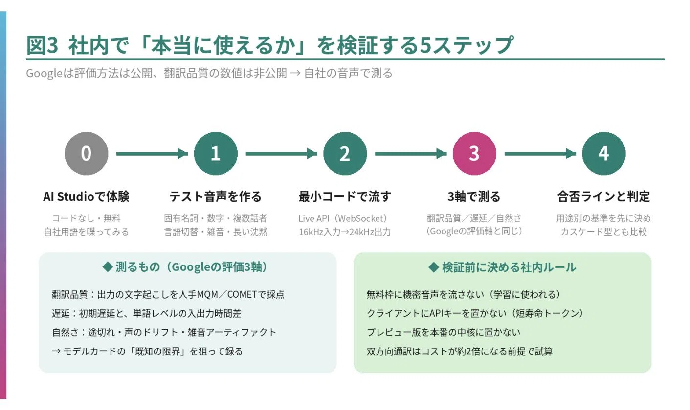 GoogleのSpeech-to-Speech（Gemini 3.5 Live Translate）とは？ 仕組み
