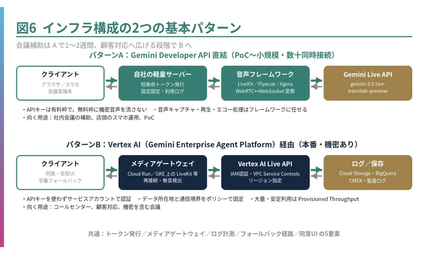 GoogleのSpeech-to-Speech（Gemini 3.5 Live Translate）とは？ 仕組み