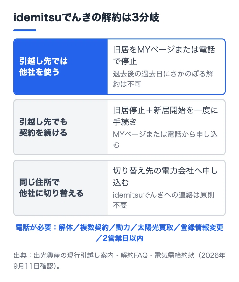 idemitsuでんきの解約方法｜引越しはMYページ可、乗り換えは原則連絡