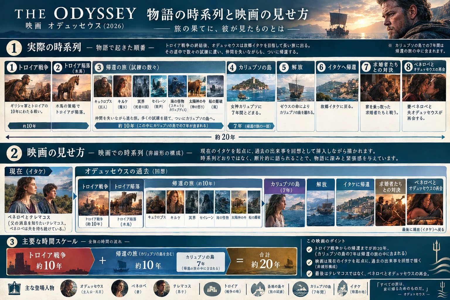 オデュッセイア』―ノーランが描く、20年に及ぶ壮大な「帰還」の物語