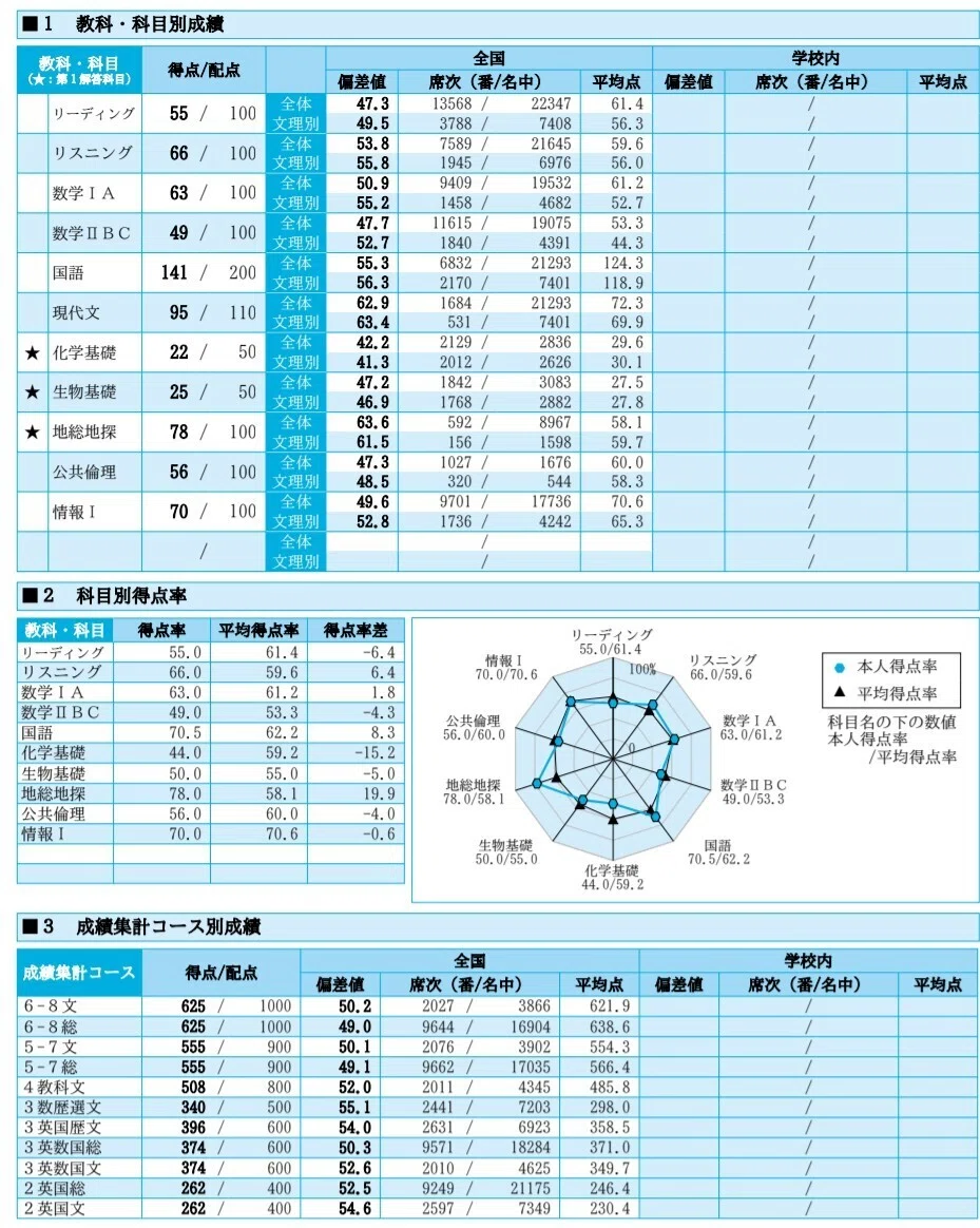 総人志望文転浪人生】夏 駿台＆河合塾の共通テスト模試徹底比較