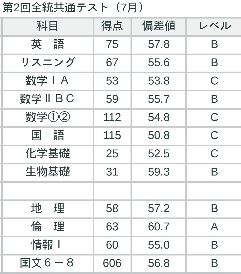 総人志望文転浪人生】夏 駿台＆河合塾の共通テスト模試徹底比較