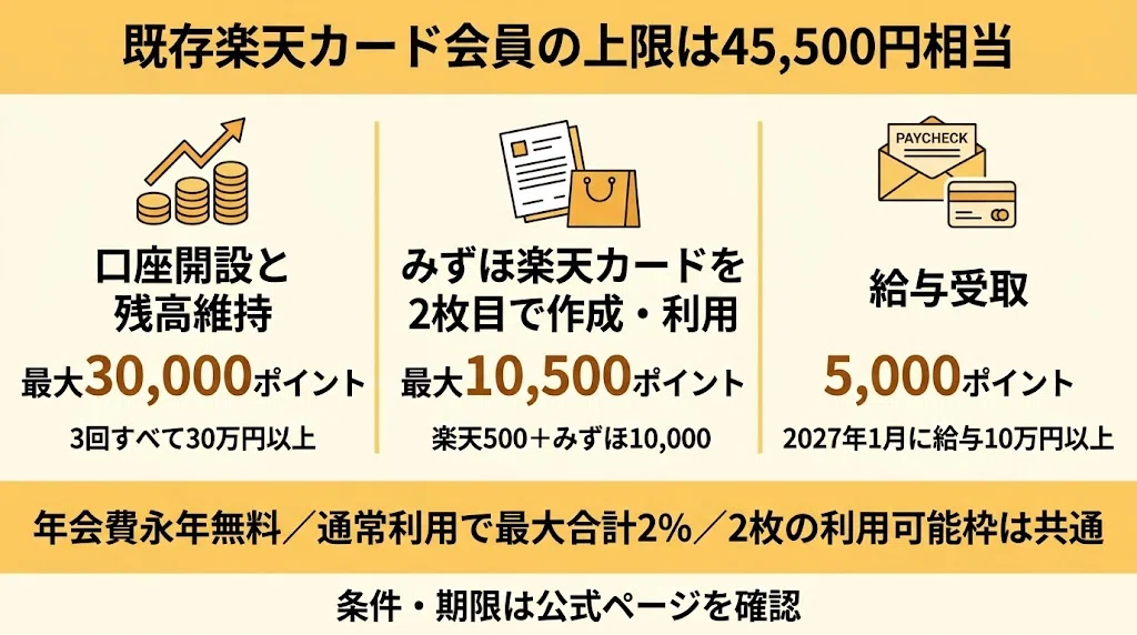 捨てる神あれば、拾う楽天あり。Olive Gold審査に落ちたら、みずほ楽天