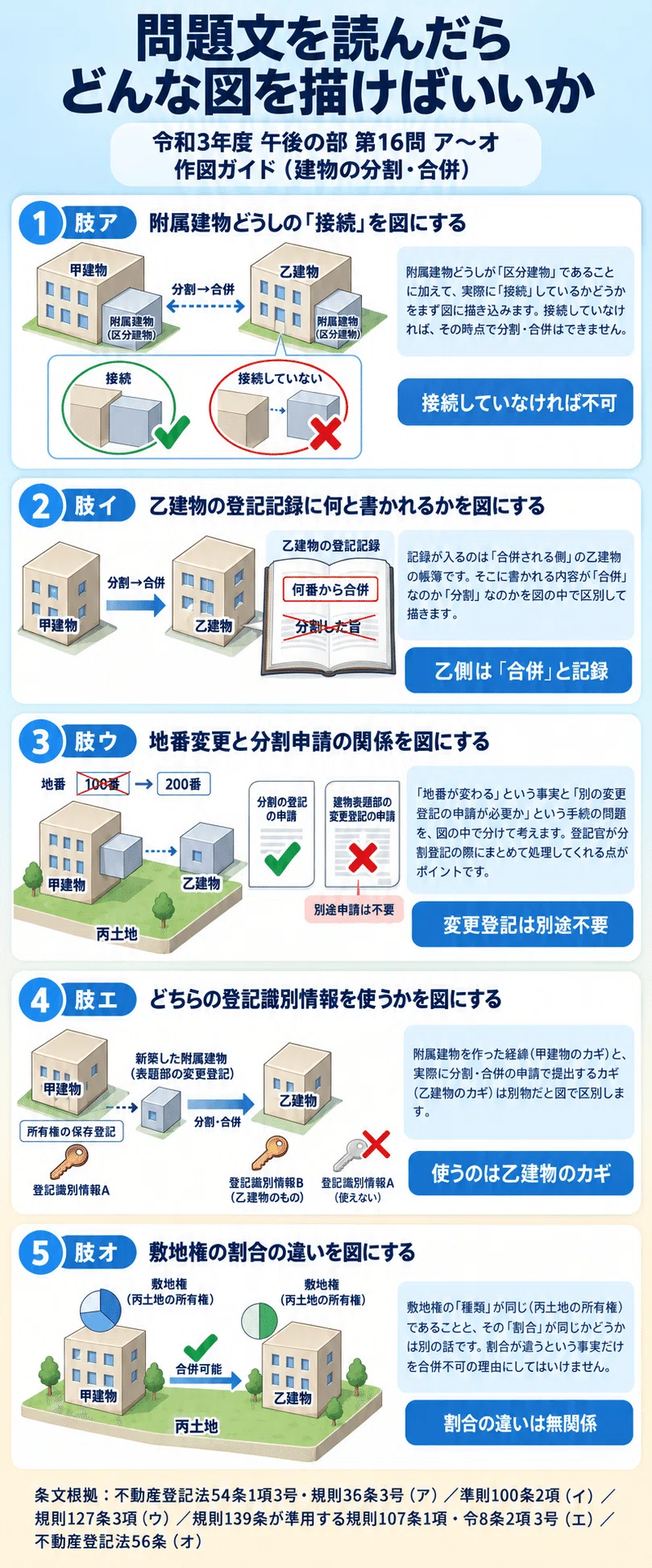 土地家屋調査士受験生向け】令和3年度 第16問〜差し出すカギ（登記識別