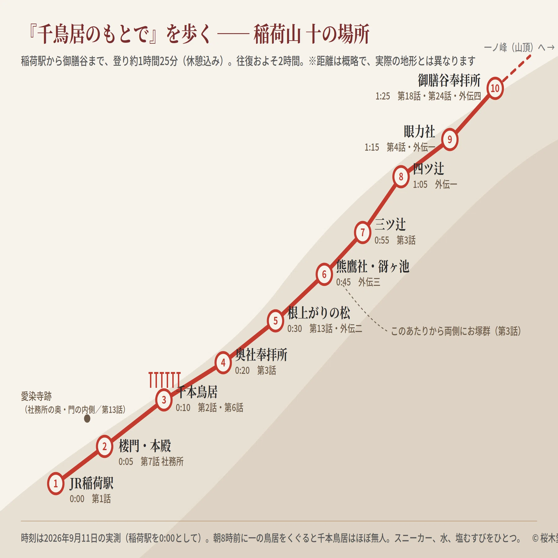 千鳥居のもとで』の伏見稲荷を歩く ── 稲荷山、十の場所（創作大賞