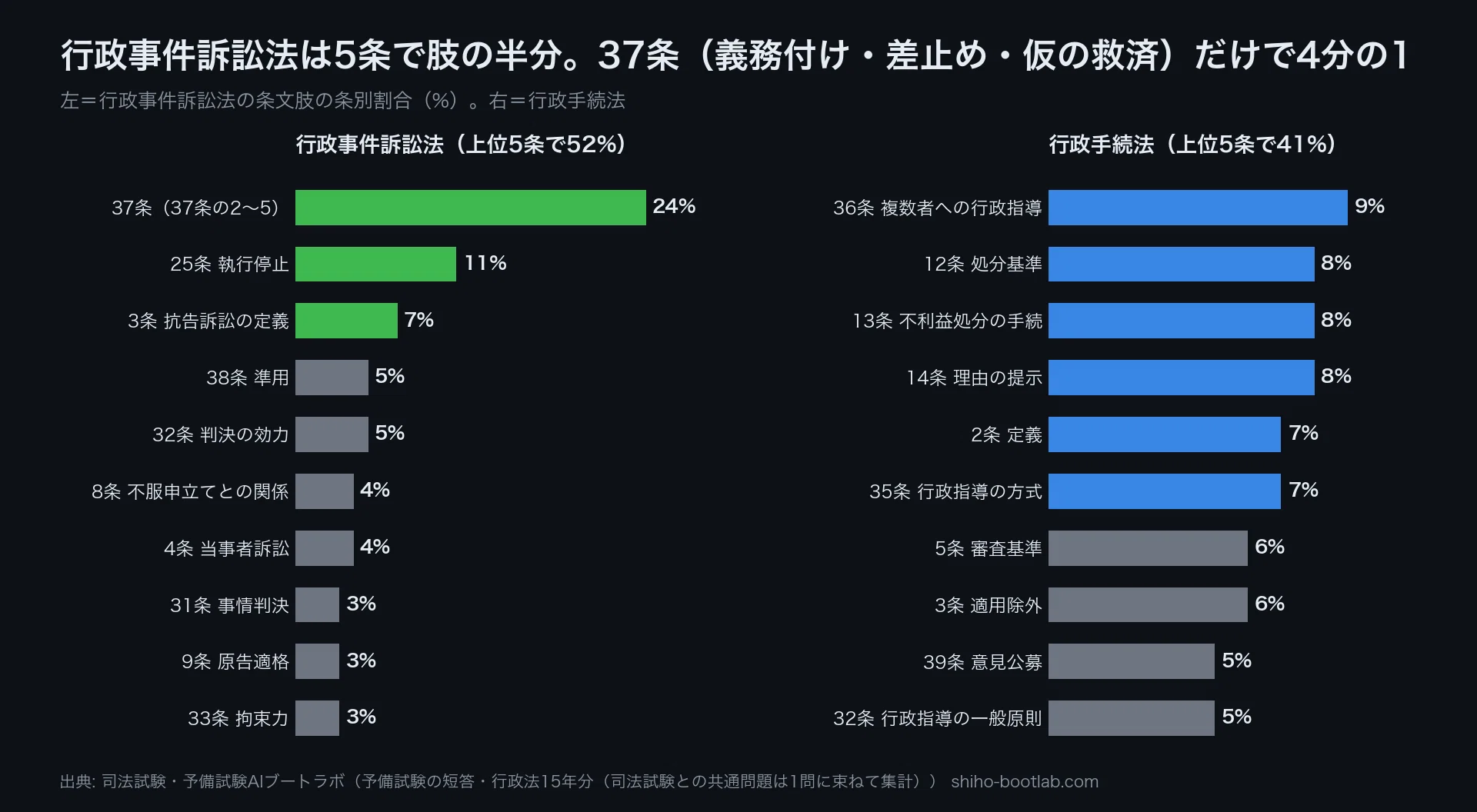 予備試験の行政法、行政事件訴訟法は5条で肢の半分。37条（義務付け