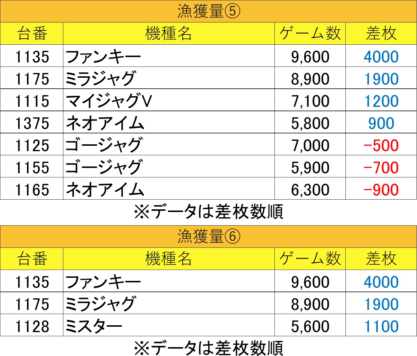 9月5日(土)プレゴ所沢ジャンドリ結果まとめ【注文結果】｜マグロ取材