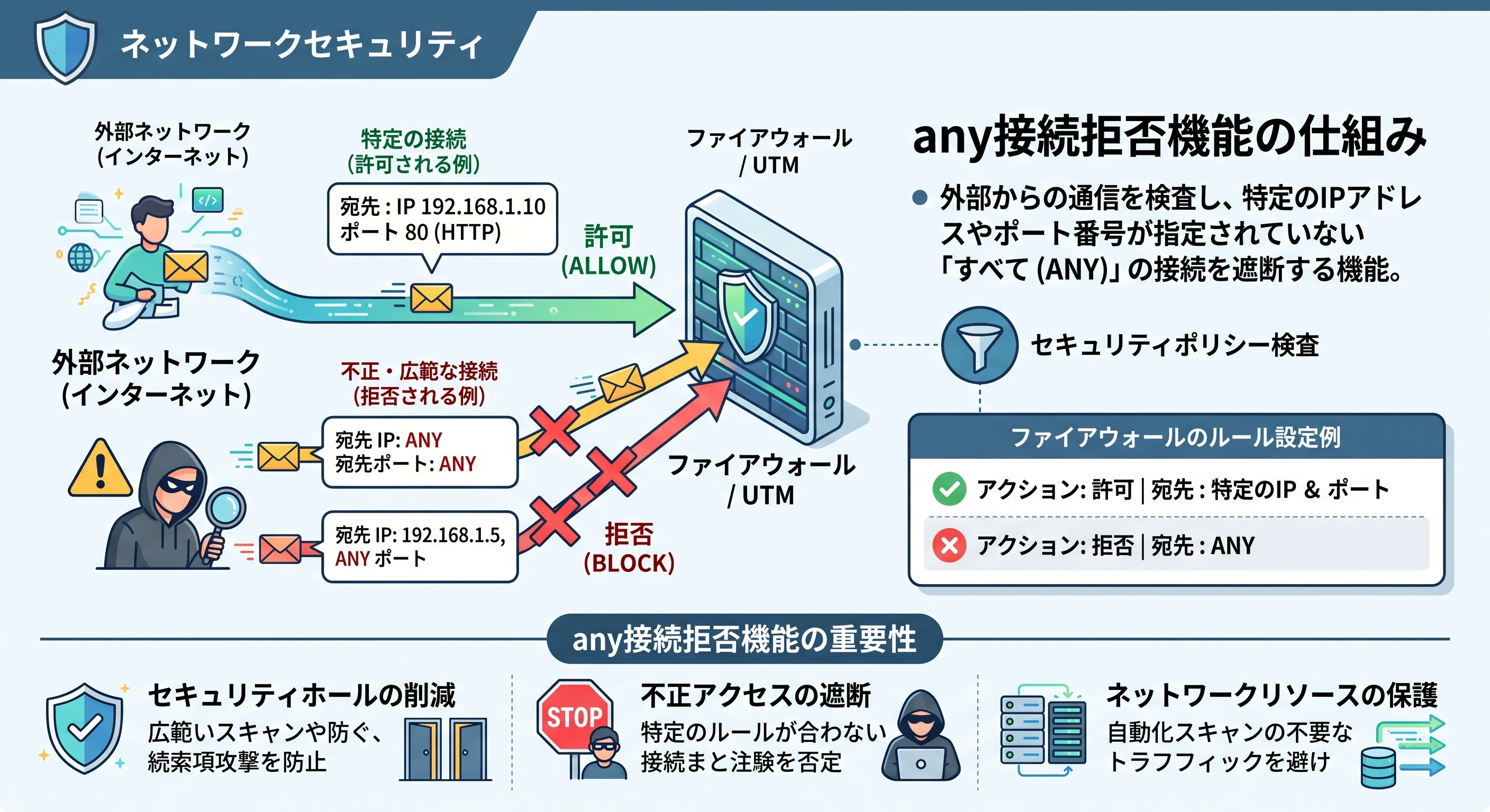 ネットワーク入門】ネットワークセキュリティを噛み砕いてみた！（3/3