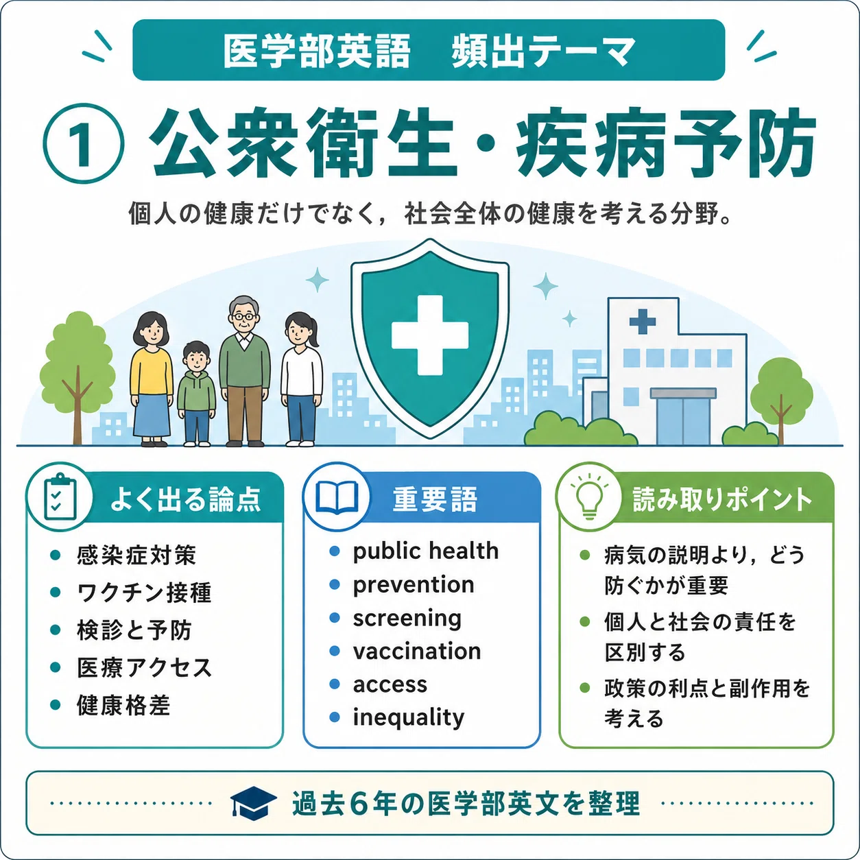 医学部受験英語分析 <2021-2026>②：長文読解 [2]｜Y's Factory