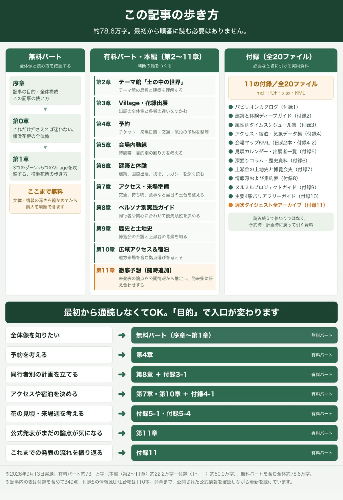 この記事の歩き方。無料パート(序章〜第1章)で全体像、有料本編(第2〜11章)で判断の軸、付録全20ファイルで実用データ。目的別に入口が変わる