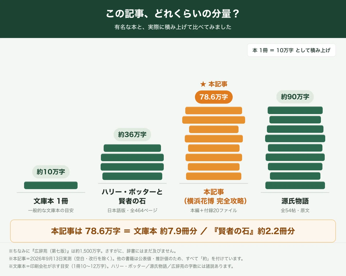 記事の文字数を有名な本と比較した図。約78.6万字は文庫本およそ7.9冊分、ハリー・ポッターと賢者の石なら約2.2冊分