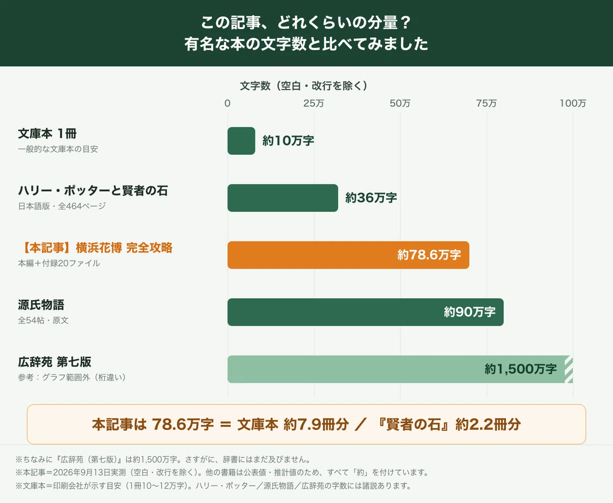 記事の規模の比較グラフ。本記事約78.6万字、文庫本1冊約10万字、ハリー・ポッターと賢者の石約36万字、源氏物語約90万字
