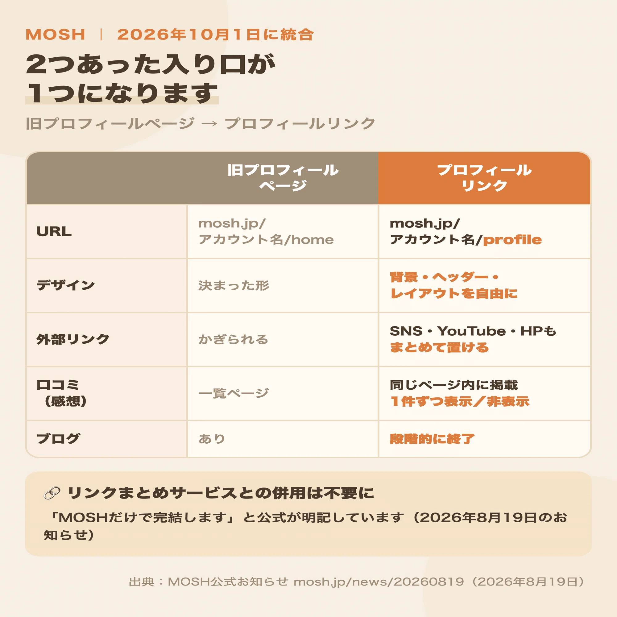 MOSHのプロフィールリンクはどこで見る?10月1日の旧プロフィール統合