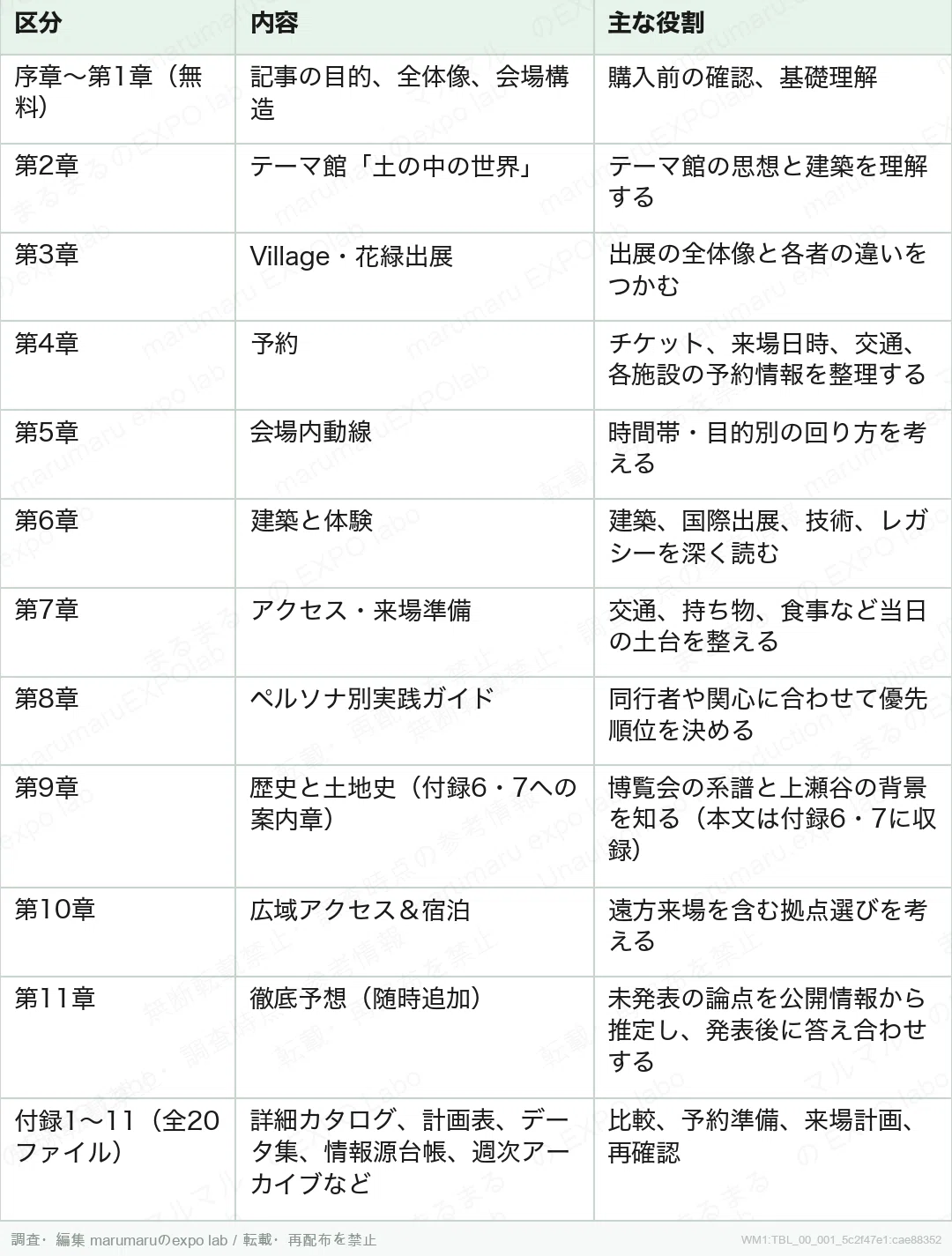 序章 表1｜📚 この記事の全体構成（全章のタイトル・概要を先に公開します）