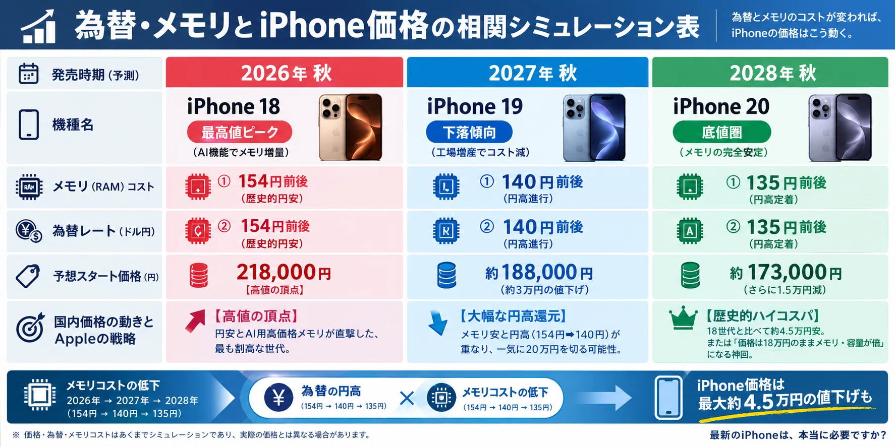 iPhone 18購入～『賢者の選択』｜Masao Takakuwa