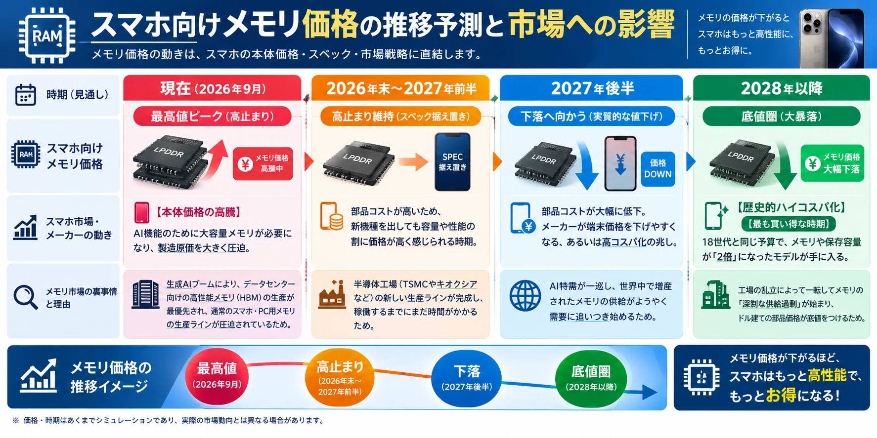 iPhone 18購入～『賢者の選択』｜Masao Takakuwa