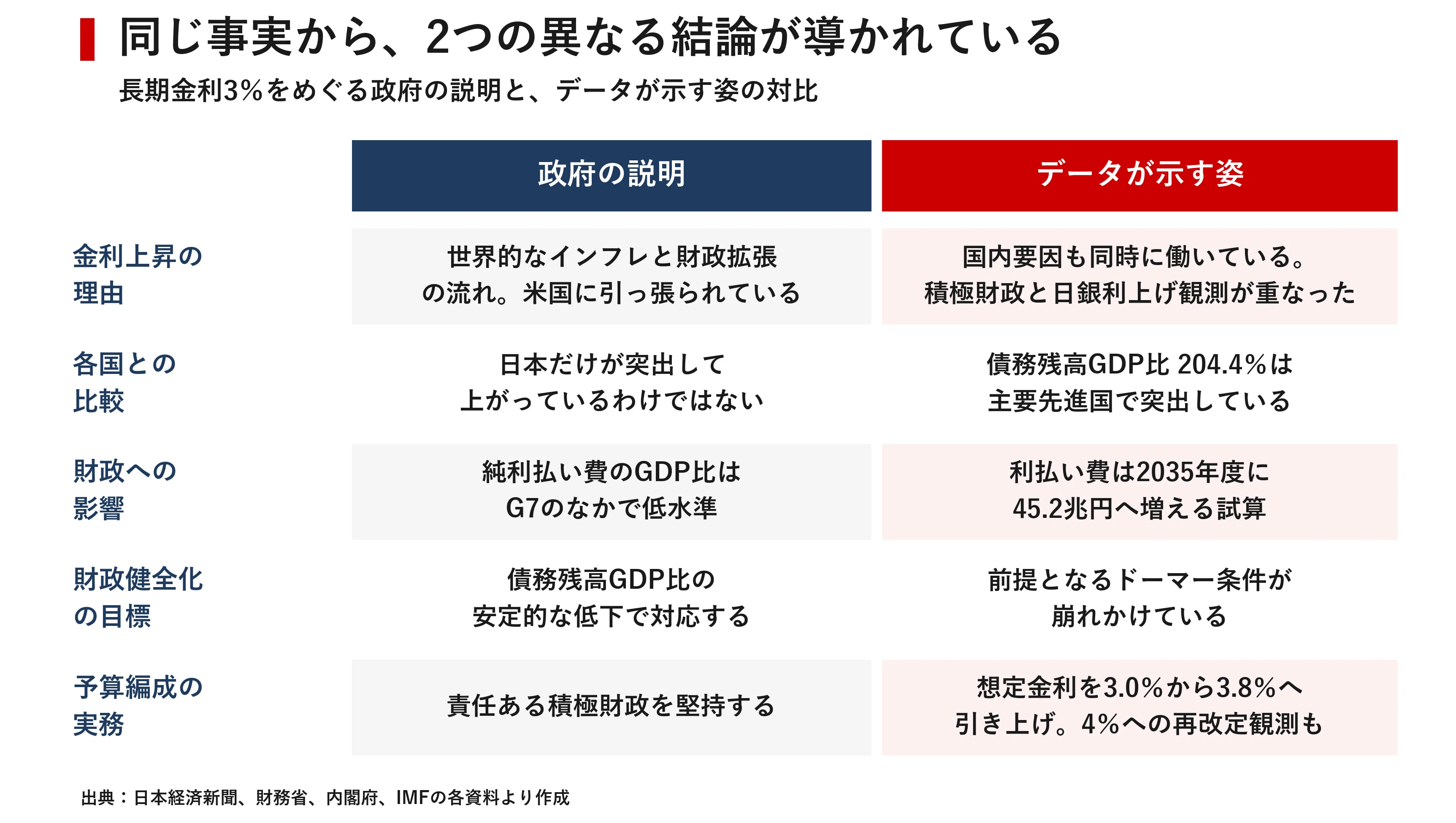 長期金利3％は本当に「国際的な流れ」なのか 日本だけが背負う1145兆円