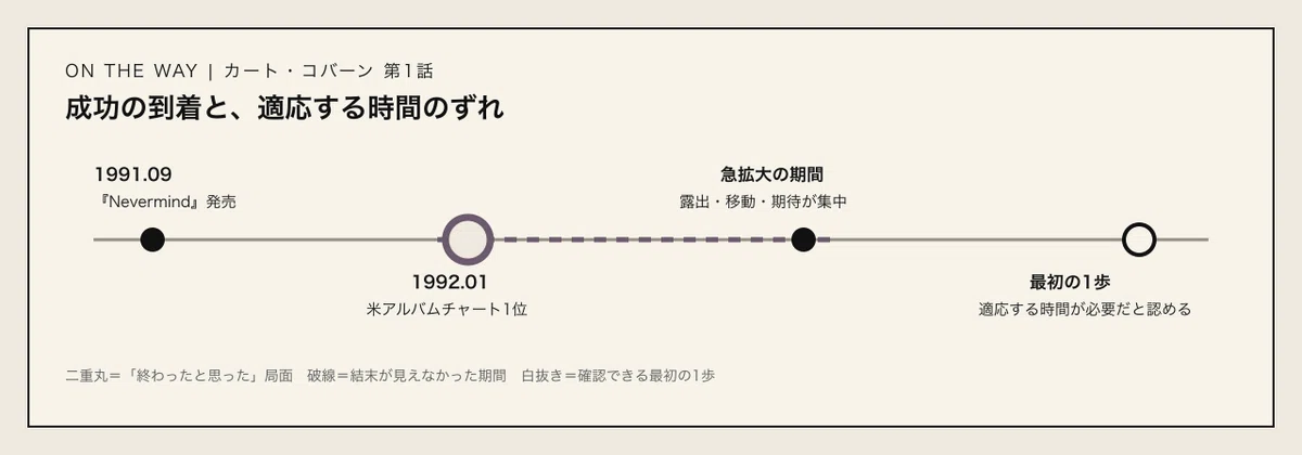 『ネヴァーマインド』発売から首位到達、適応時間の必要を認めるまでのタイムライン