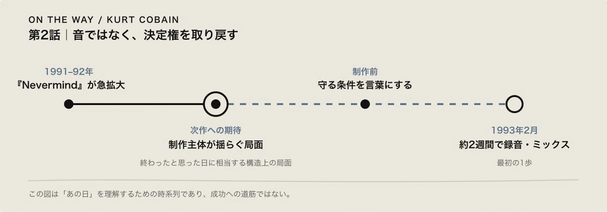 『ネヴァーマインド』の急拡大から、制作条件を選び直すまでのタイムライン