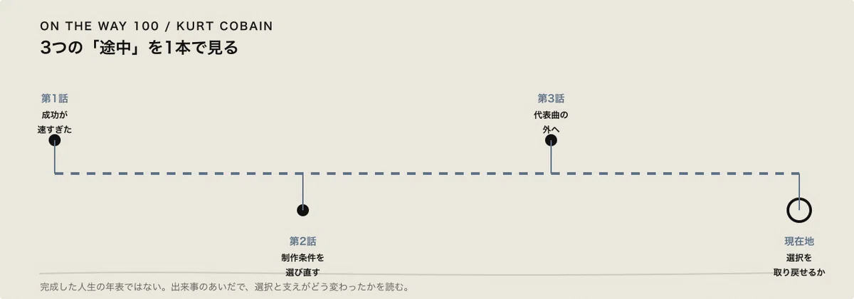 カートの3つの途中を1本で見る統合タイムライン