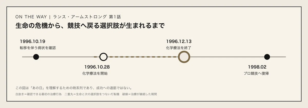 転移を伴う病状の確認から、治療を経てプロ競技へ戻るまでのタイムライン